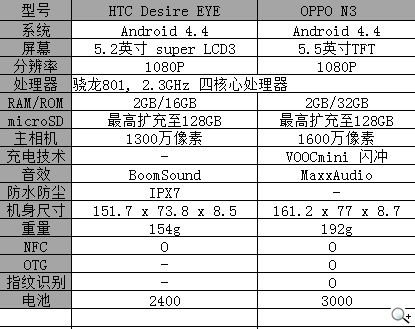 HTC Desire EYE、OPPO N3手機界的自拍神器之爭 HTC Desire EYE、OPPO N3手機界的自拍神器之爭