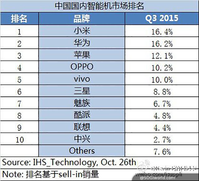 2015年中国智能手机销量排名第一？