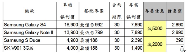 威寶Outlet湧人潮 電玩女神報好康 行動電源來就送