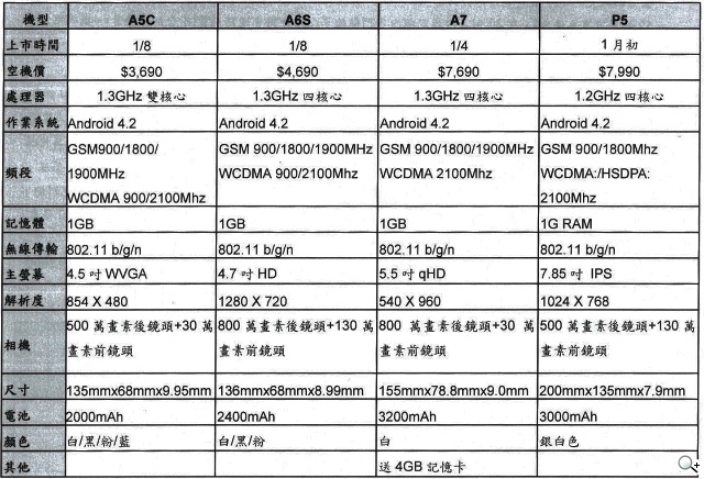 台哥大推TWM Amazing A5C、A6S、A7手機與P5平板低價搶市 台哥大推TWM Amazing A5C、A6S、A7手機與P5平板低價搶市