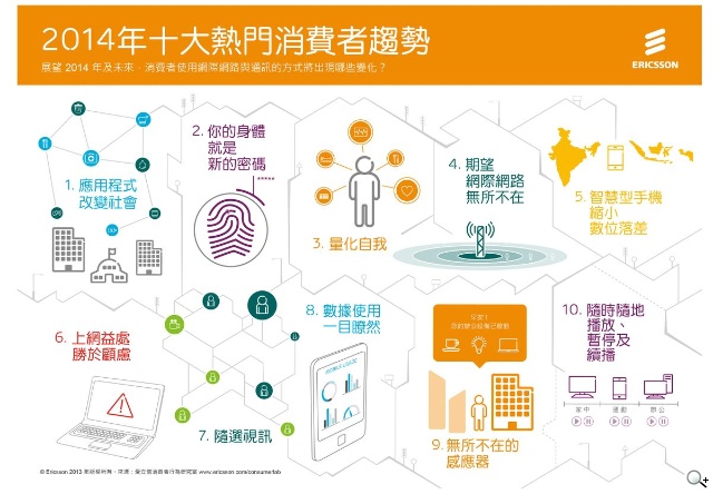 愛立信發佈2014年十大熱門消費者趨勢