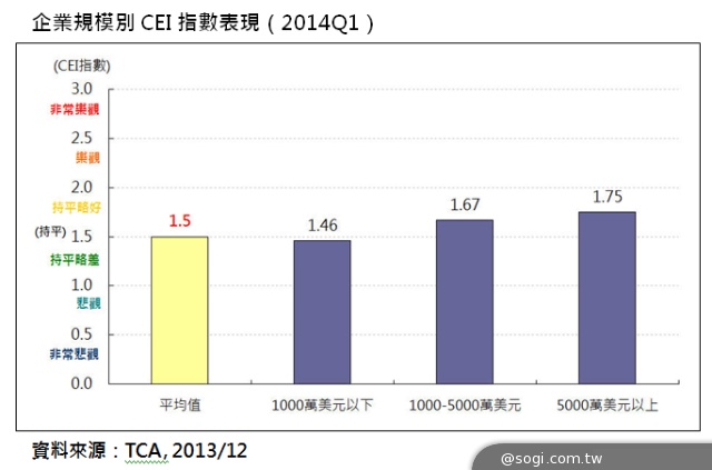 COMPUTEX展商信心穩住 2014Q1景氣指數持平