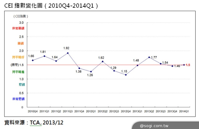 COMPUTEX展商信心穩住 2014Q1景氣指數持平