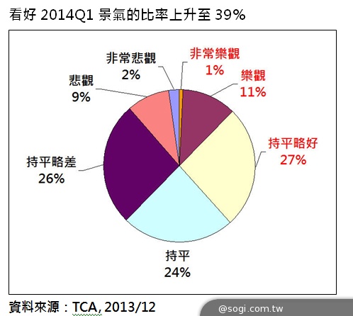COMPUTEX展商信心穩住 2014Q1景氣指數持平