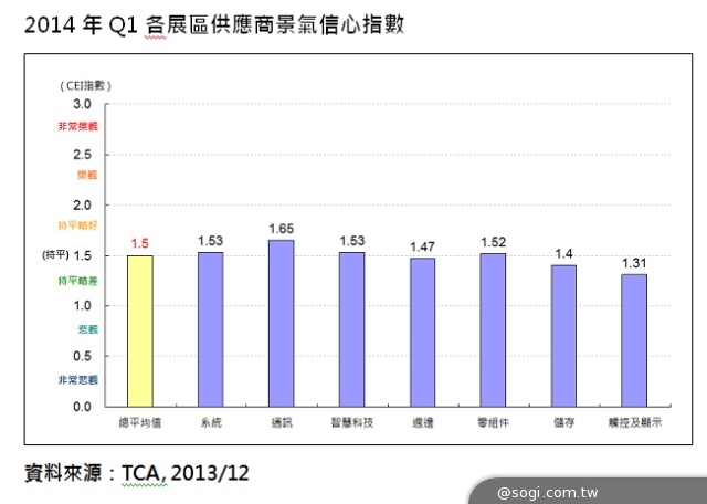 COMPUTEX展商信心穩住 2014Q1景氣指數持平