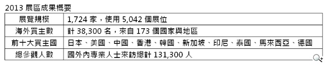 COMPUTEX 2014公布五大亮點 搶佔智慧生活商機 COMPUTEX 2014公布五大亮點 搶佔智慧生活商機