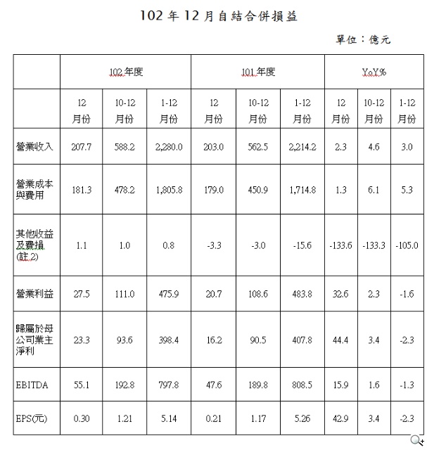 中華電信102年12月份營業收入208億元