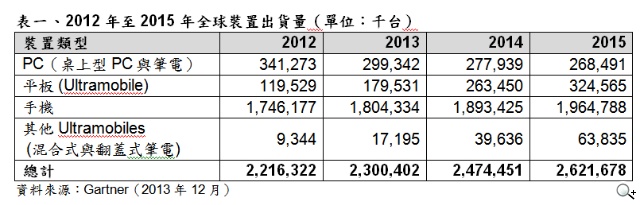 Gartner 2014全球傳統PC、平板、Ultramobile與手機出貨量將穩步成長