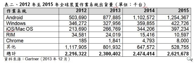Gartner 2014全球傳統PC、平板、Ultramobile與手機出貨量將穩步成長