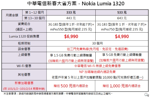 迎新年 全新Nokia Lumia 1320及紅色Nokia Lumia 1520熱鬧登場