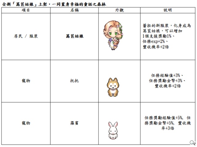 《啾咪莊園EveryTown》童話之森幸福改版 共譜2014幸福樂章