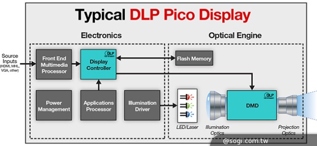 德州儀器DLP 2014 CES Pico微型投影搶先看