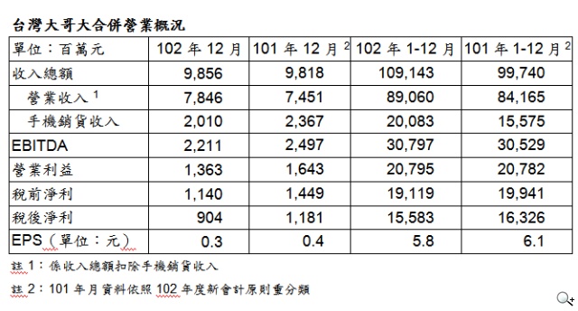 台灣大哥大102年12月份營運成績公布 台灣大哥大102年12月份營運成績公布
