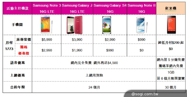換新機迎好年 「馬上換」遠傳 旗艦手機折$2000