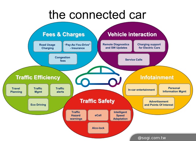 愛立信與AT&T宣佈車聯網合作