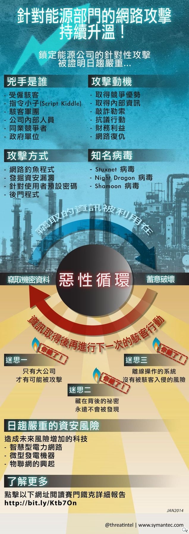 賽門鐵克資安通報 研究顯示 針對能源產業的網路攻擊逐年上升