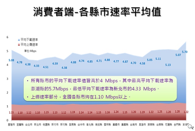 NCC公布102年度第2階段全國行動上網速率量測結果