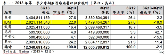 Gartner「聯想收購IBM x86伺服器事業」數據