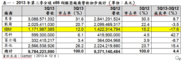 Gartner「聯想收購IBM x86伺服器事業」數據