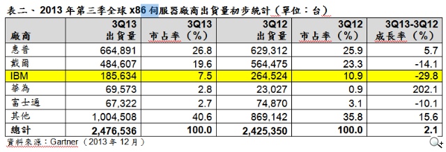 Gartner「聯想收購IBM x86伺服器事業」數據