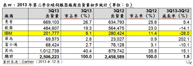 Gartner「聯想收購IBM x86伺服器事業」數據