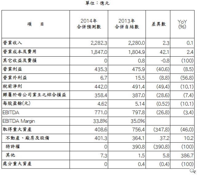 中華電信公布2014年合併財務預測