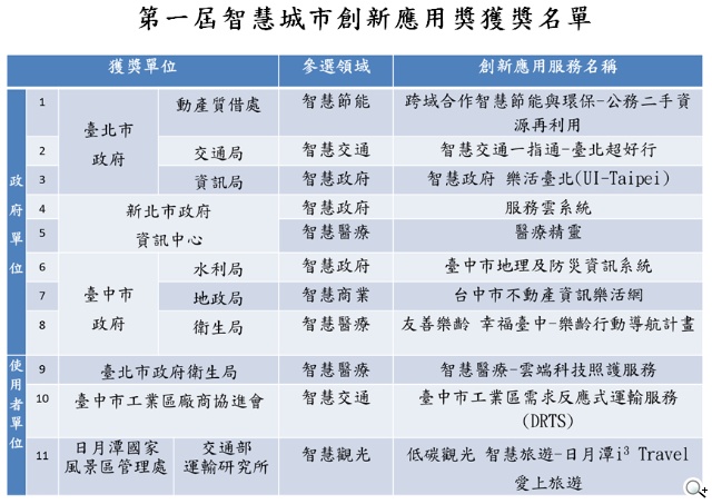 台北市、新北市及新竹市政運用「市民卡」深化智慧城市建設 台北市、新北市及新竹市政運用「市民卡」深化智慧城市建設