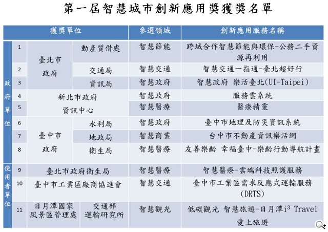 台北市、新北市及新竹市政運用「市民卡」深化智慧城市建設