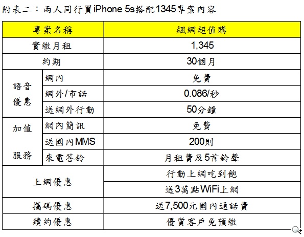 威寶歡度情人、元宵節 兩人同行買iPhone 5s 搭配專案0元帶走