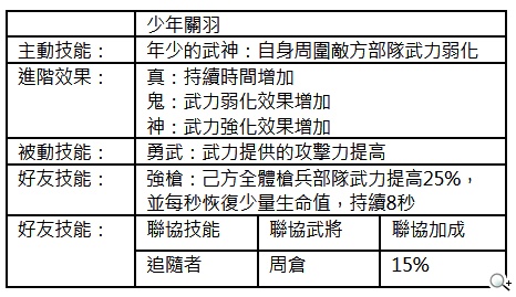 全3D軍事戰略手遊《真三國大戰》初始武將特色揭密 全3D軍事戰略手遊《真三國大戰》初始武將特色揭密