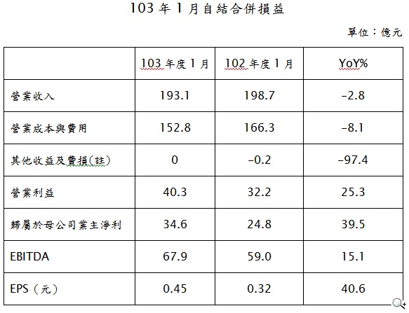 中華電信103年1月份營業收入193億元 中華電信103年1月份營業收入193億元