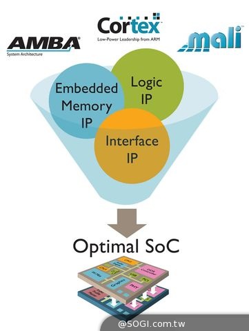 鎖定2015年主流行動與消費性電子市場 ARM推出強化版IP套件產品