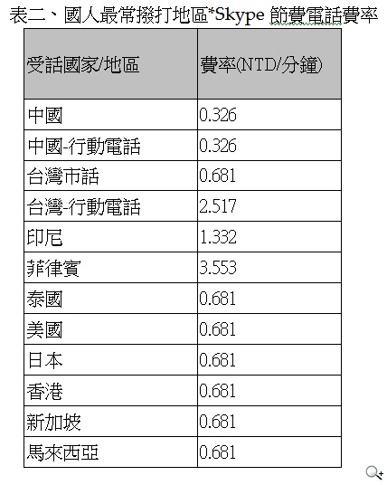 連科通訊成立PChomeTalk 推出全球第一支Skype安卓專用機