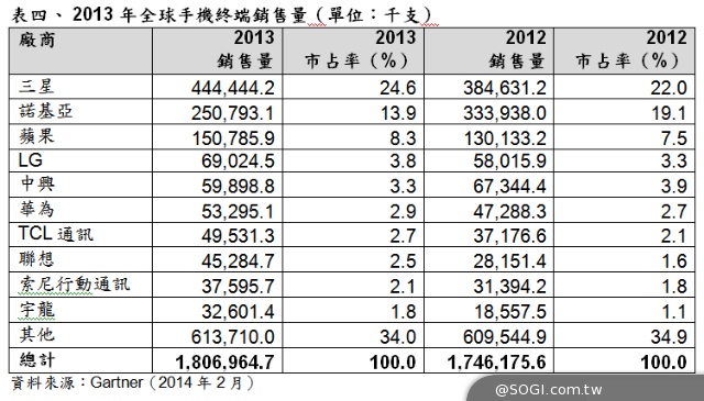 Gartner 2013年智慧型手機年度銷售量首度超越功能型手機