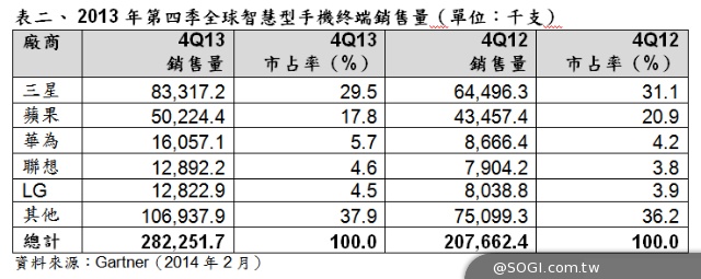 Gartner 2013年智慧型手機年度銷售量首度超越功能型手機
