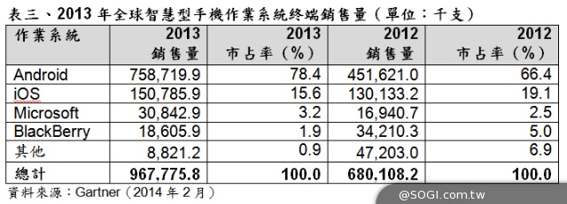 Gartner 2013年智慧型手機年度銷售量首度超越功能型手機