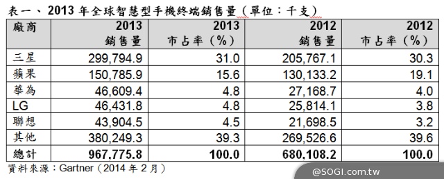 Gartner 2013年智慧型手機年度銷售量首度超越功能型手機