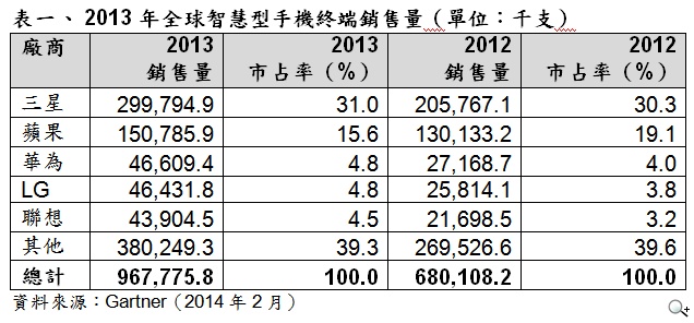 Gartner 2013年智慧型手機年度銷售量首度超越功能型手機