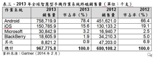 Gartner 2013年智慧型手機年度銷售量首度超越功能型手機