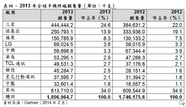 Gartner 2013年智慧型手機年度銷售量首度超越功能型手機