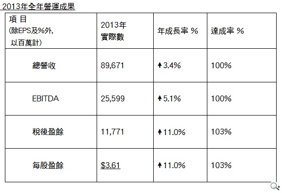 2014資本支出 遠傳漲幅為電信業者之冠 延續至4G時代 2014資本支出 遠傳漲幅為電信業者之冠 延續至4G時代