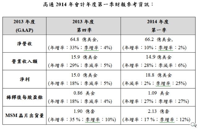 高通2014會計年度第一季營收達66億美元 創季度營收紀錄