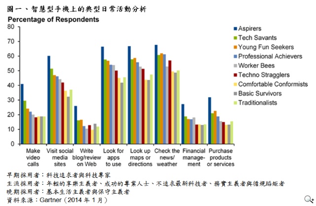 Gartner:2014年MWC趨勢預測 -消費應用程式 Gartner:2014年MWC趨勢預測 -消費應用程式