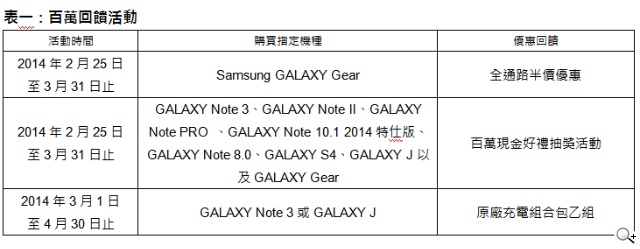 慶祝三星GALAXY Note系列創百萬台佳績 GALAXY Gear半價優惠 慶祝三星GALAXY Note系列創百萬台佳績 GALAXY Gear半價優惠