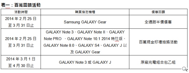 慶祝三星GALAXY Note系列創百萬台佳績 GALAXY Gear半價優惠