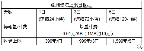 中華電信為您打造幸福輕旅行 亞洲漫遊服務、Hami 加值服務