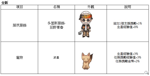 《啾咪莊園EveryTown》春之季‧櫻花慶典 2/27櫻花綻放 《啾咪莊園EveryTown》春之季‧櫻花慶典 2/27櫻花綻放