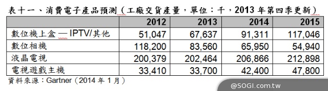 Gartner 2014年世界行動通訊大會（MWC）參考數據