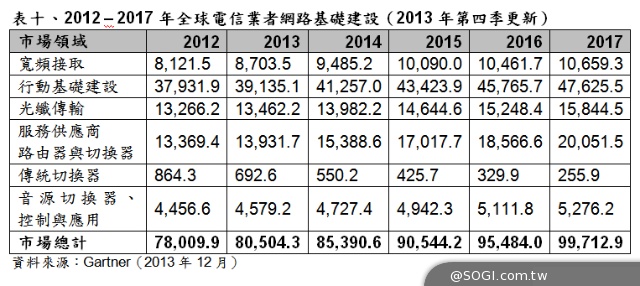 Gartner 2014年世界行動通訊大會（MWC）參考數據
