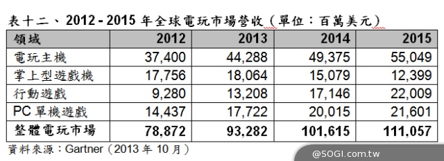 Gartner 2014年世界行動通訊大會（MWC）參考數據